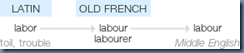 Etymology of Labour
