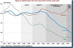 French 35 Hr Working Week